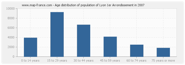 Age distribution of population of Lyon 1er Arrondissement in 2007